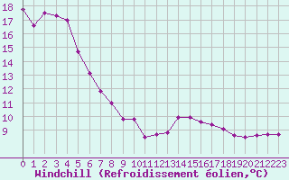 Courbe du refroidissement olien pour Haegen (67)