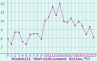 Courbe du refroidissement olien pour Cazaux (33)