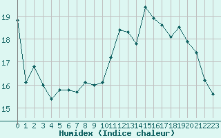 Courbe de l'humidex pour Lanvoc (29)