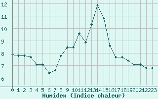 Courbe de l'humidex pour Ancey (21)