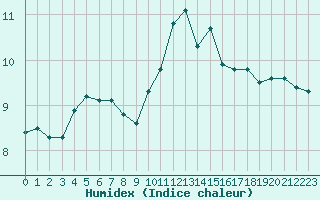 Courbe de l'humidex pour Saint-Brevin (44)