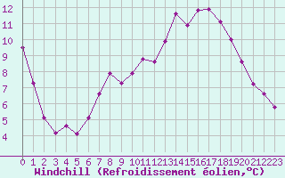 Courbe du refroidissement olien pour Chartres (28)