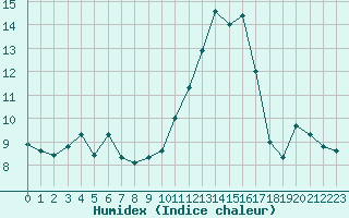 Courbe de l'humidex pour Cap Ferret (33)