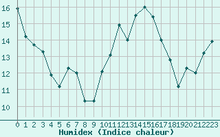 Courbe de l'humidex pour Leucate (11)