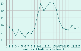 Courbe de l'humidex pour Porquerolles (83)