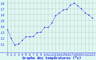 Courbe de tempratures pour Laval (53)