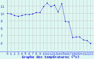 Courbe de tempratures pour Blois (41)