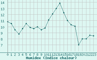 Courbe de l'humidex pour Auxerre-Perrigny (89)