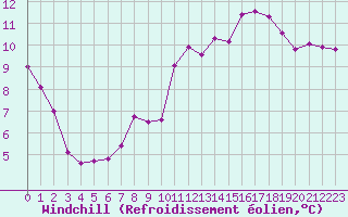 Courbe du refroidissement olien pour Sain-Bel (69)