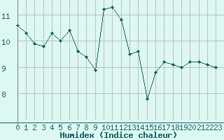 Courbe de l'humidex pour Ile du Levant (83)