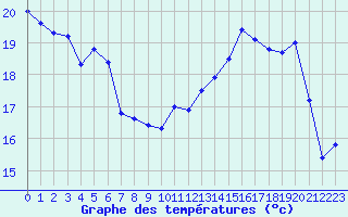 Courbe de tempratures pour Le Havre - Octeville (76)