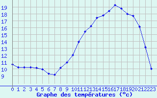 Courbe de tempratures pour Lhospitalet (46)
