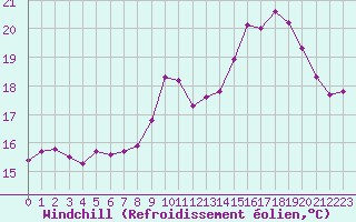 Courbe du refroidissement olien pour Chambry / Aix-Les-Bains (73)