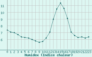 Courbe de l'humidex pour Hd-Bazouges (35)