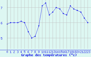 Courbe de tempratures pour Langres (52) 