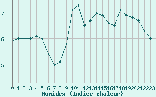 Courbe de l'humidex pour Langres (52) 