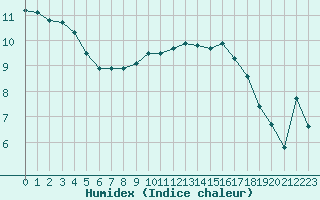 Courbe de l'humidex pour Haegen (67)