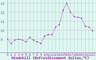 Courbe du refroidissement olien pour Nonaville (16)