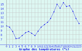 Courbe de tempratures pour Cabestany (66)