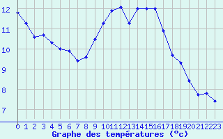 Courbe de tempratures pour Cap Pertusato (2A)