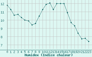 Courbe de l'humidex pour Cap Pertusato (2A)