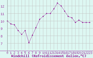 Courbe du refroidissement olien pour Aigrefeuille d