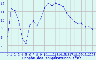 Courbe de tempratures pour Thoiras (30)