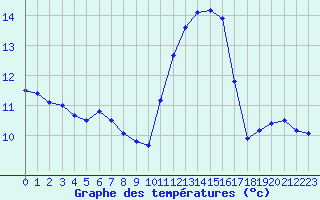 Courbe de tempratures pour Croisette (62)