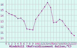 Courbe du refroidissement olien pour Corsept (44)