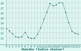 Courbe de l'humidex pour Coulommes-et-Marqueny (08)