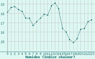 Courbe de l'humidex pour Corsept (44)