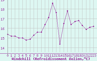 Courbe du refroidissement olien pour Cap de la Hve (76)