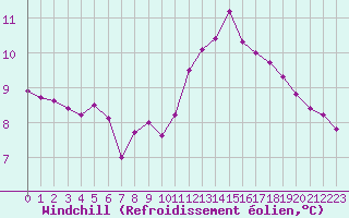 Courbe du refroidissement olien pour Troyes (10)