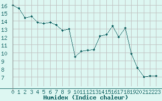 Courbe de l'humidex pour Mende - Chabrits (48)