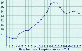 Courbe de tempratures pour Saint-Philbert-de-Grand-Lieu (44)