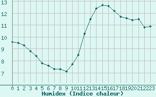 Courbe de l'humidex pour Mouilleron-le-Captif (85)