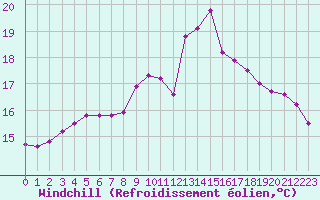 Courbe du refroidissement olien pour Saint-Quentin (02)