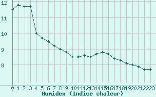 Courbe de l'humidex pour Orly (91)