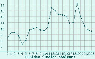 Courbe de l'humidex pour Le Puy - Loudes (43)