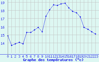 Courbe de tempratures pour Ile Rousse (2B)