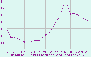 Courbe du refroidissement olien pour Woluwe-Saint-Pierre (Be)