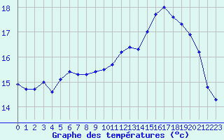 Courbe de tempratures pour Le Havre - Octeville (76)