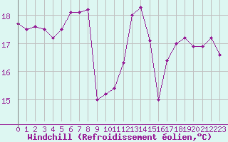 Courbe du refroidissement olien pour Pointe de Chassiron (17)
