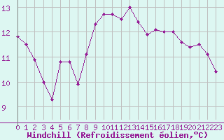 Courbe du refroidissement olien pour Pordic (22)