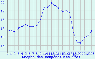 Courbe de tempratures pour Porquerolles (83)