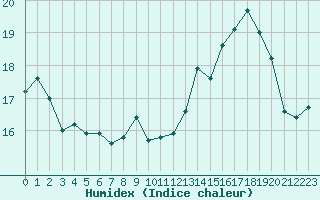 Courbe de l'humidex pour Bulson (08)