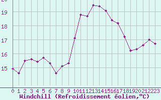 Courbe du refroidissement olien pour Cavalaire-sur-Mer (83)