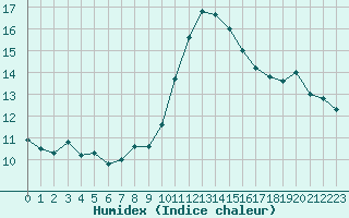 Courbe de l'humidex pour Nantes (44)