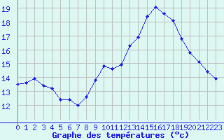 Courbe de tempratures pour Plussin (42)
