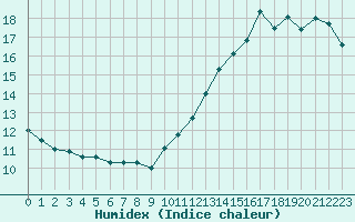 Courbe de l'humidex pour Jan (Esp)